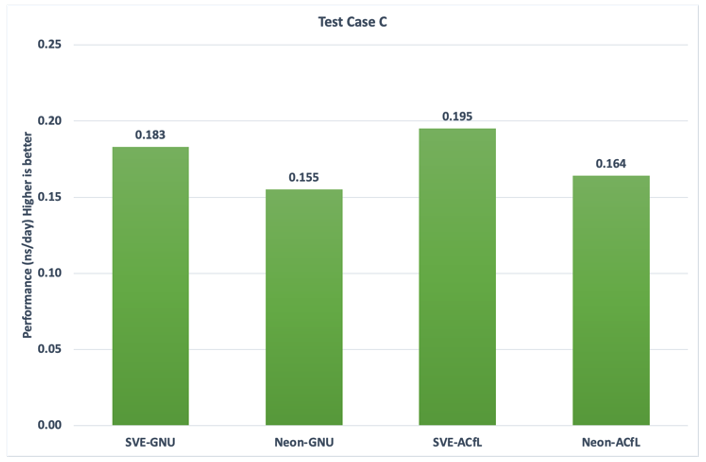 Figure 4: Performance of GROMACS 2022.5 for Satellite Tobacco Mosaic Virus, STMV (28M atoms) with different settings of compilers and SIMD using one Hpc7g.16xlarge instance. SVE-enable binary generated by ACfL produces the best performance. All the data points are based on the average of three individual runs. 