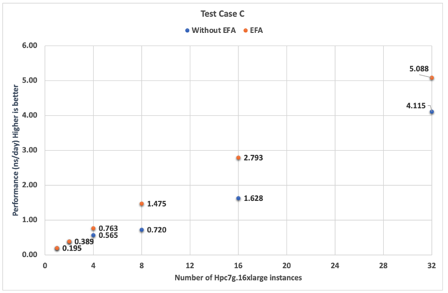 Figure 5: Scalability of Test Case C running on the Hpc7g-based cluster with, and without, EFA. 200Gpbs EFA contributes the scalability in the cases running beyond 2 compute instances. The binary was compiled with ACfL with SVE-enabled. All the data points are based on the average of three individual runs. 