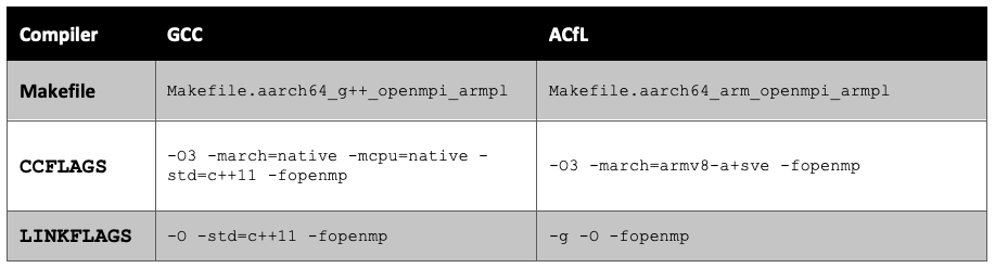 Table 1: Compiler settings for GCC and ACfL