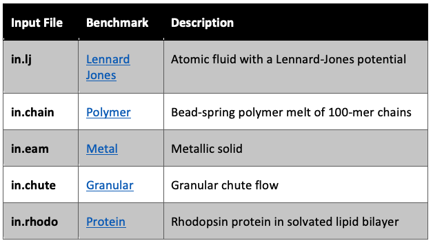 Table 2: Description of the 5 LAMMPS benchmarks