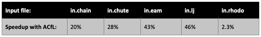 Table 3: Speedups with ACfL over GCC for the 5 benchmark cases on a single Hpc7g.16xlarge instance with NX=NY=NZ=8.