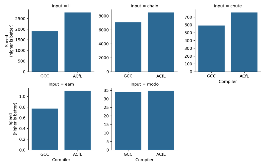 Figure 6. Performance of LAMMPS a single Hpc7g.16xlarge instance with NX=NY=NZ=8, when compiled using the GCC and ACfL compilers. Speed is in tau/day for the chain, chute, and lj test cases, and ns/day for the eam and rhodo test cases.