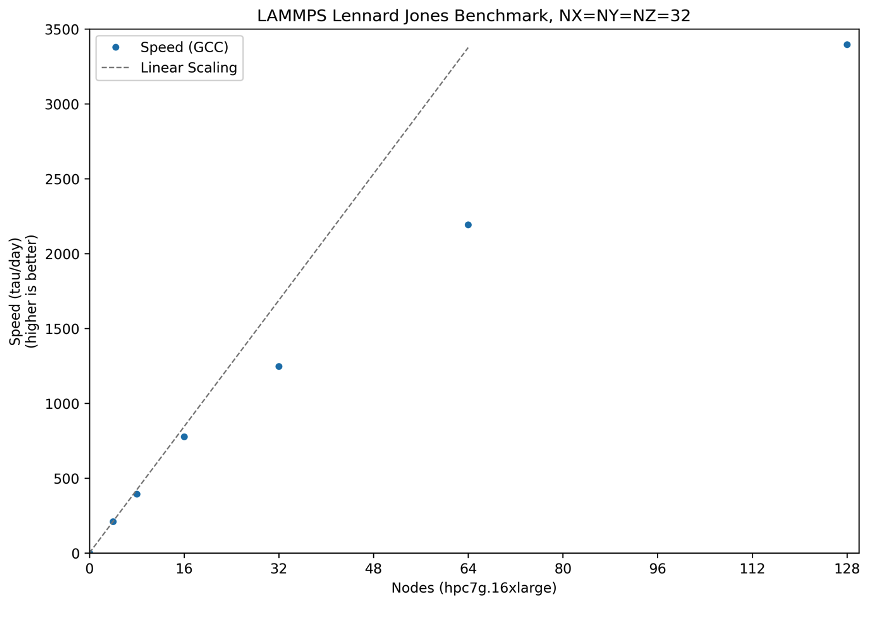 Figure 7: Scalability of GCC-compiled LAMMPS for Lennard Jones benchmark case (1 billion atoms) using multiple Hpc7g.16xlarge instances. The line for linear scaling is plotted in grey.