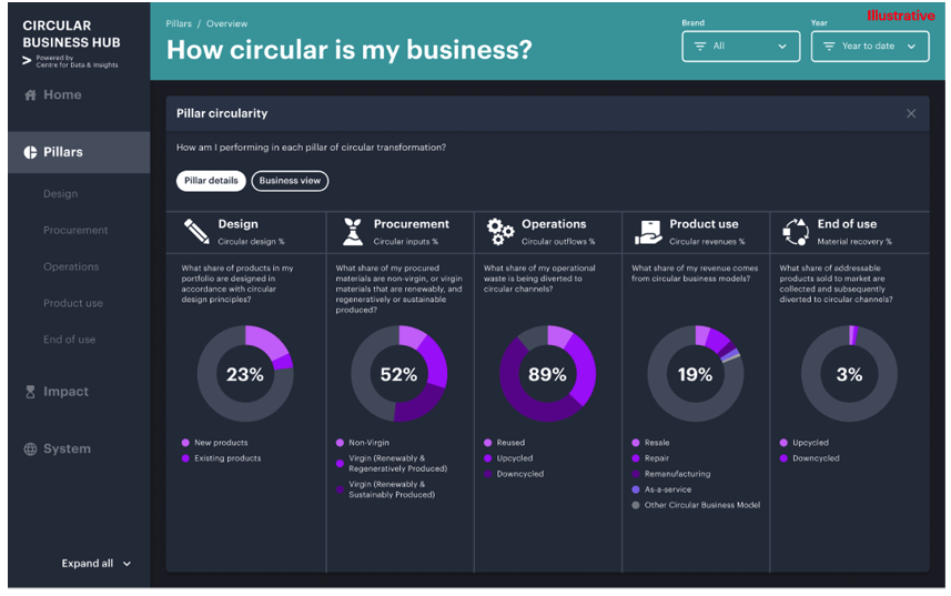 Figure 1. The Circular Business Hub: Illustration of data visualization for circular economy performance management. Companies must overcome challenges to achieve measurement and visualization of circularity at each pillar of the business value chain.