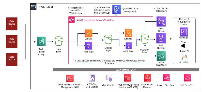 Figure 2. Reference Architecture of an automated circular data lake for managing circular economy measurement and insight generation