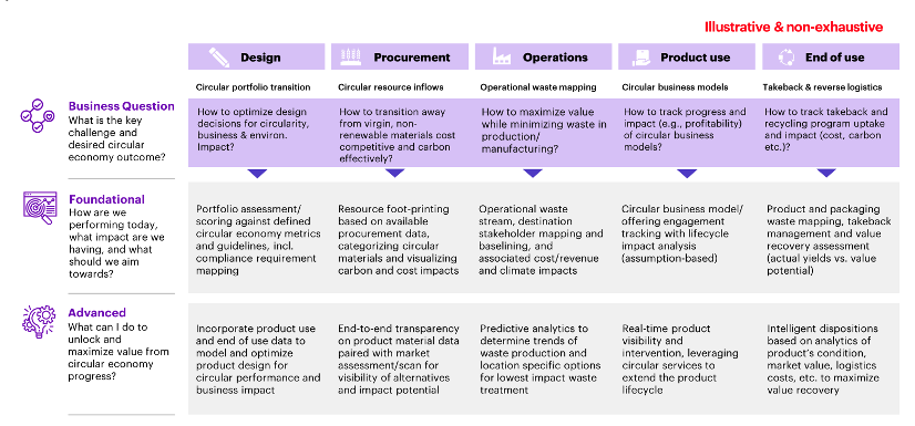 Figure 3. Overview of foundational and advanced circular intelligence use cases at each stage of an industry-agnostic value chain 