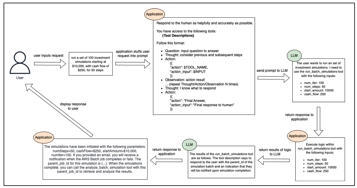 Figure 2 – Workflow of an LLM-based agent with tools for batch simulation execution. User requests are formatted into prompts by the application and sent to the LLM, which decomposes the request, selects and triggers the appropriate tool with extracted parameters (run_batch_simulations tool with simulation inputs). Tool results are returned to the LLM for generating a final response displayed to the user, including information for accessing and analyzing simulation outputs.