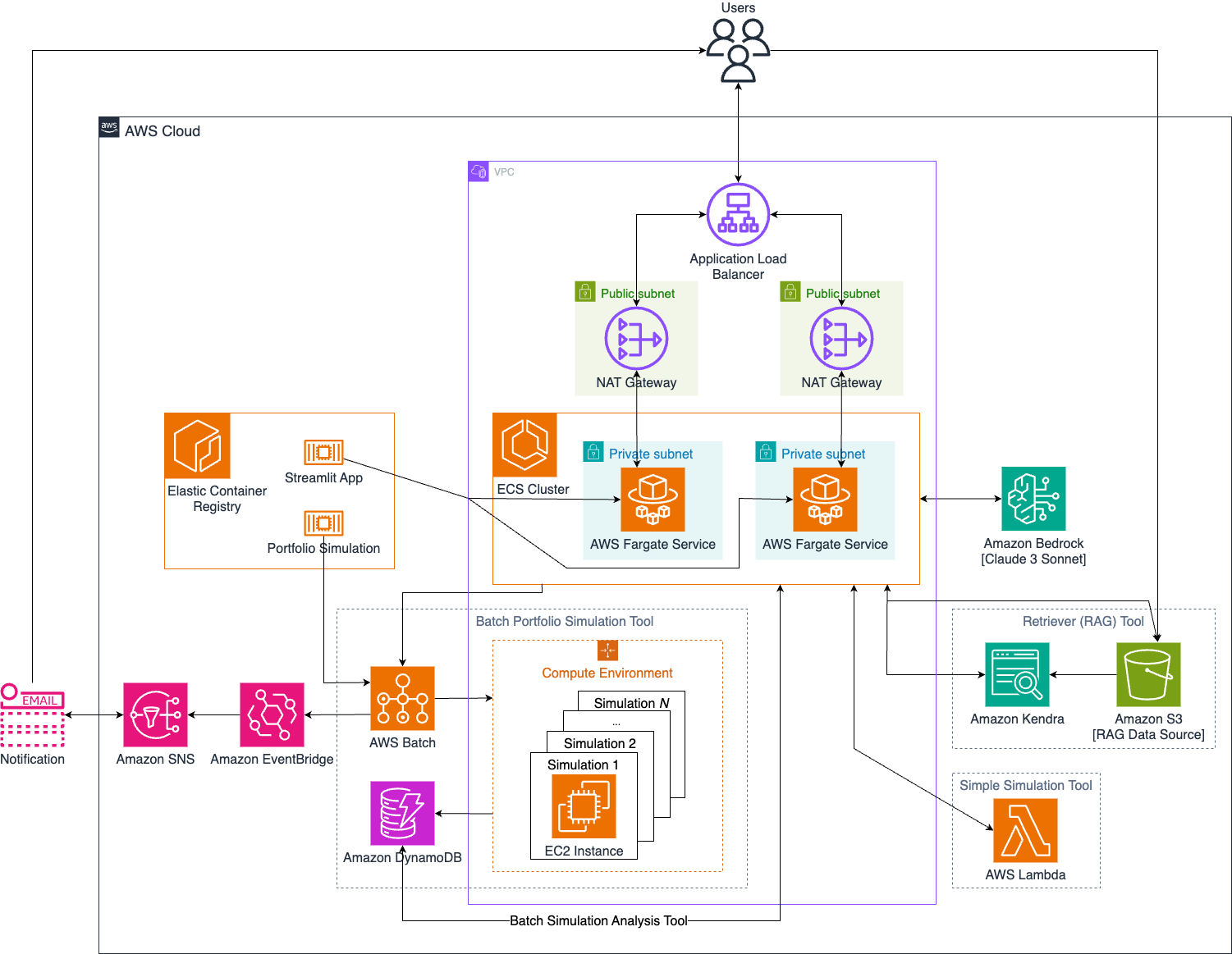 Figure 1 – Architectural diagram for Simulation Assistant application. A containerized Streamlit web app is deployed via a load-balanced AWS Fargate service. The web app instantiates an LLM-based agent with access to seven tools. The retriever tool provides RAG capabilities using Amazon Kendra. Others tools enable the agent to perform a custom mathematical transform, invoke a simple inflation simulation executed using AWS Lambda, invoke a set of containerized investment portfolio simulations using AWS Batch that store results in an Amazon DynamoDB table, and analyze a batch of simulation results by generating plots.