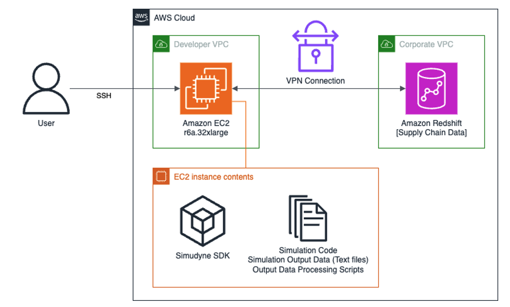 Figure 2: AWS reference architecture used to run simulations of the Amazon US inbound supply chain.