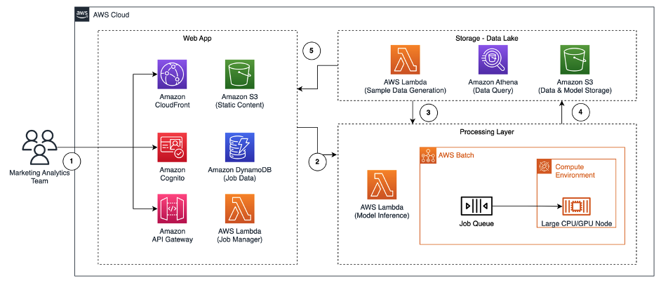 Figure 2 - Architectural diagram of a web application to train Mixed Media Models. When a training request is submitted from the web frontend, the job is submitted to AWS Batch via Amazon API Gateway/AWS Lambda. Amazon Athena provides the training data directly to the training job. All the components are serverless with no requirement for pre provisioned unmanaged infrastructure.