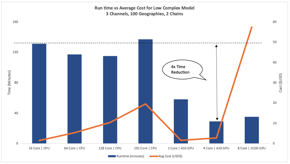 Figure 3 – Shows the average runtime of training a smaller model with 3 marketing channels, 100 geographies with 2 chains using different levels of compute