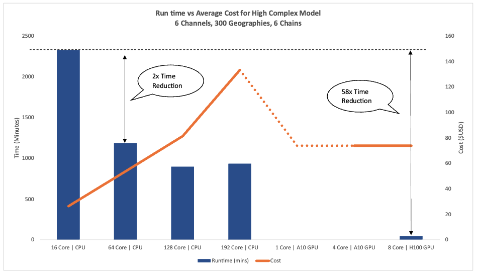 Figure 4 – Shows the average runtime of training a larger model with 6 Marketing channels, 300 Geographies using different levels of compute