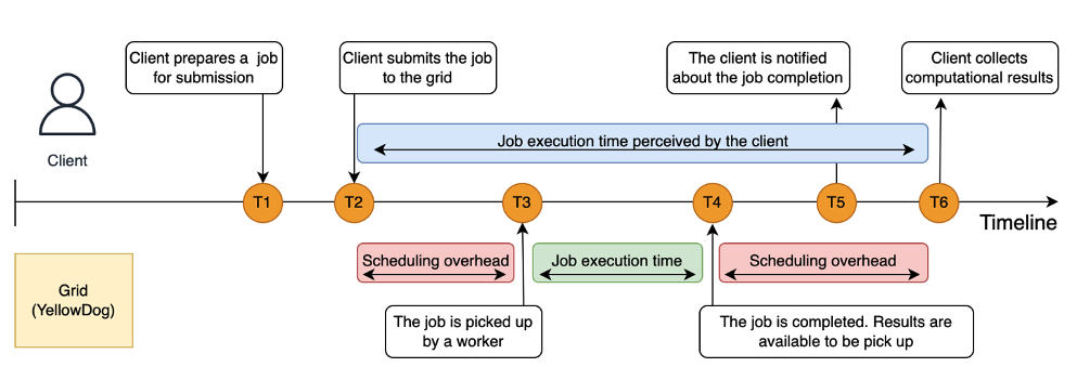 Figure 1: The timeline depicting events from the moment a task is submitted to a grid until results are received by the client. Scheduling overhead is the difference between the completion time perceived by the client and the actual task execution time. &nbsp;