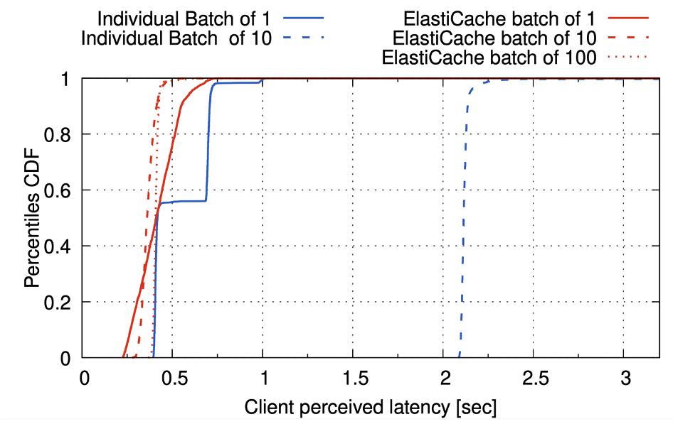 Figure 2: End-to-end task completion time as perceived by a client. Median latency for different notification mechanisms is around 400ms.