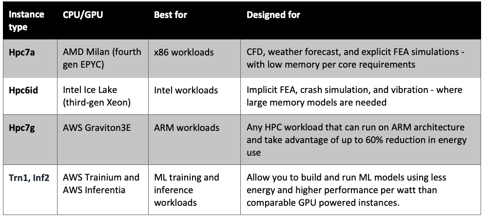 Table 1 – Comparison of Amazon EC2 HPC specific instance types showing example workloads and attributes