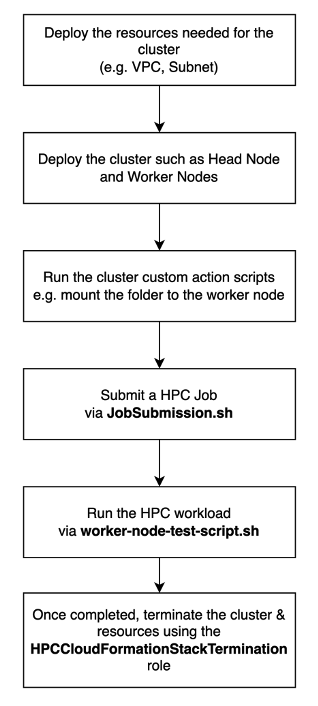 Figure 3 - By using the Cluster-launch.yaml template initiated by the CI/CD pipeline, you can automatically deploy your cluster to have workloads executed and monitored. Then, when the jobs are complete, it terminates the cluster - &nbsp;streamlining the entire process.
