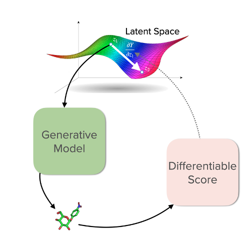 Figure 1: Our generative AI, IDOLPro, utilizes gradient information from differentiable scores to efficiently traverse the latent space of a generative model. Optimized points in the latent space yield molecules with desired properties.