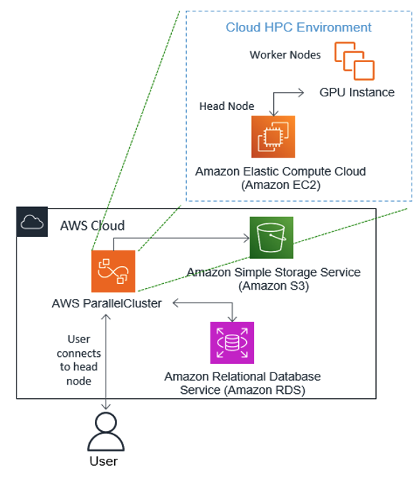Fig. 2: Outline of AWS technologies used in our generative AI pipeline. We used AWS ParallelCluster to launch training and inference tasks, with artifacts stored in AWS S3. We used an MLFlow server set up on an AWS EC2 instance to track experiments, with data stored in an AWS RDS instance.