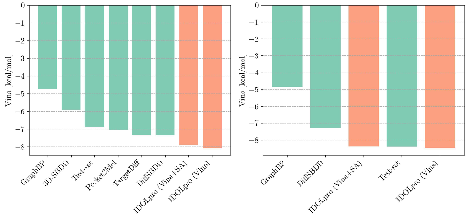Fig. 3: IDOLpro produces molecules with better binding affinity than other generative tools on two benchmark sets -&nbsp; CrossDocked (left) and the Binding MOAD (right). IDOLpro also yields average Vina scores that are better than those of the reference molecules found in each dataset. For CrossDocked these reference molecules were from virtual screening, while for the Binding MOAD, these reference molecules are from experiments.