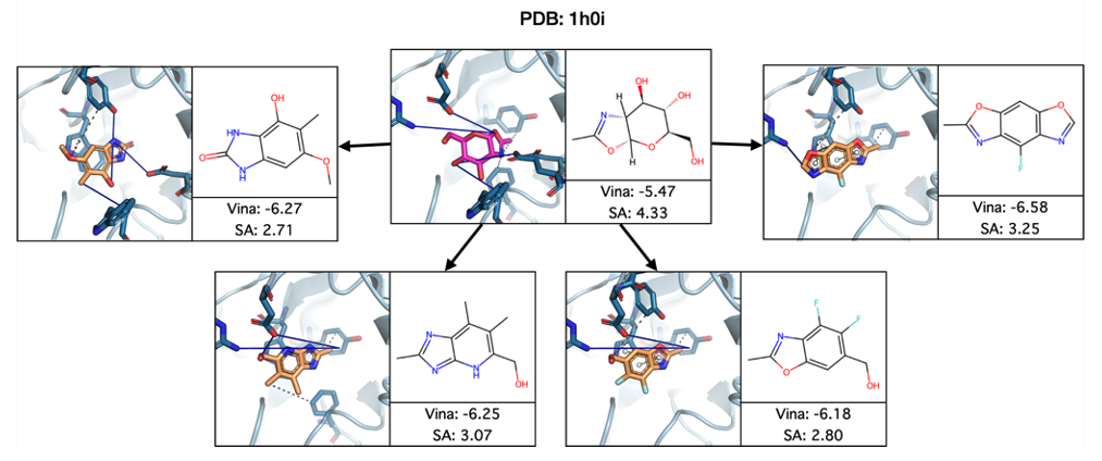 Fig. 4: Example of using IDOLpro for performing lead optimization. IDOLpro produces molecules that have slight changes in their scaffold and functional groups relative to the reference molecules. IDOLpro is able to produce many molecules with better binding affinity and synthetic accessibility scores.