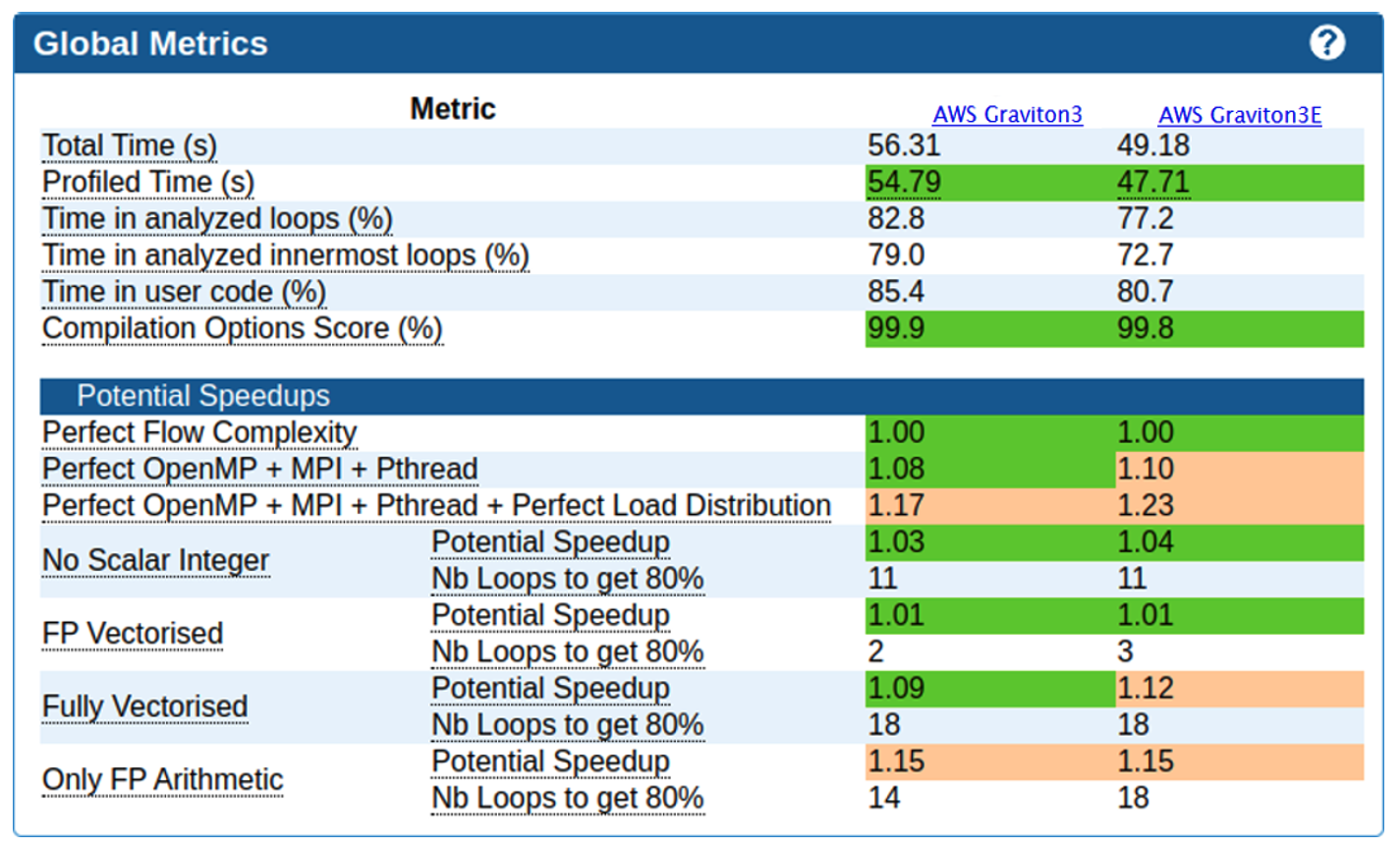 Figure 4 – The global metrics table shows basic metrics characterizing the application. The first panel displays key code characteristics obtained by measurements while the second panel presents estimations of performance impacts of major transformations (such as vectorization) obtained by simulation. The results presented here were obtained using the same executable, with identical parallelism configurations on two different compute nodes (c7g with AWS Graviton3 and Hpc7g with AWS Graviton3E).