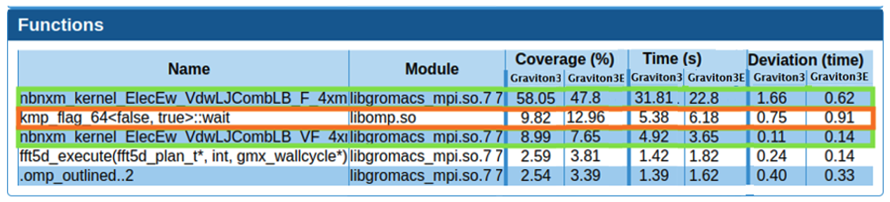 Figure 5 – The function view shows timings metrics for all functions identified during the profiling (functions never called or taking a very small amount of time will not appear here). Functions are ordered from the most time consuming to the least. (Graviton3 stands for AWS Graviton3, Graviton3E for AWS Graviton3E)