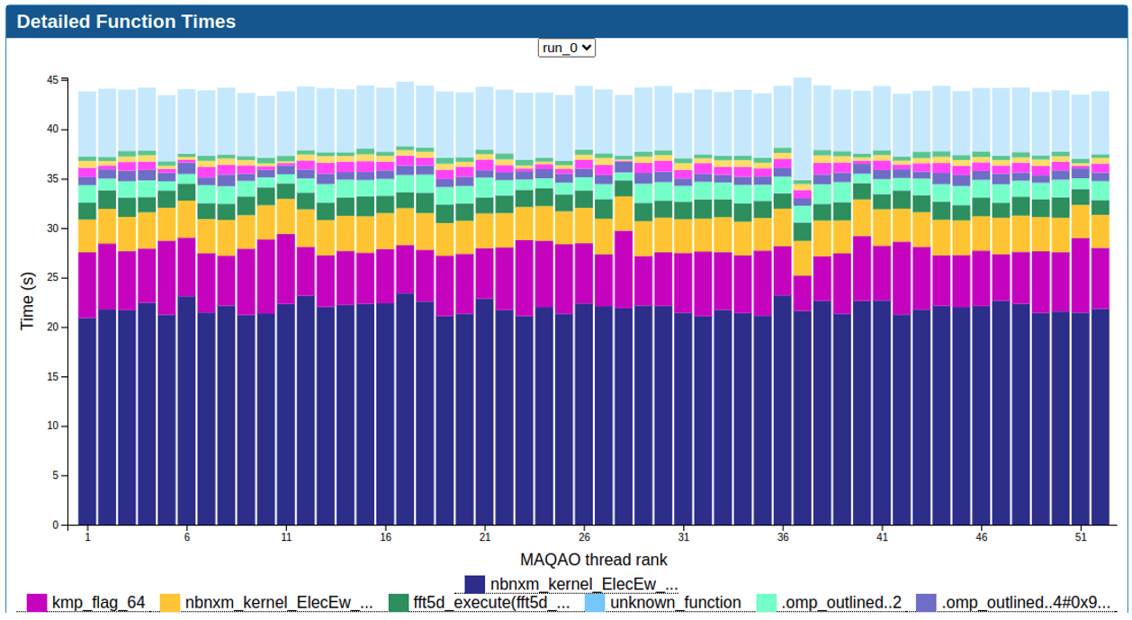 Figure 6 – The Application tab includes a visual description of functions’ timings allowing to quickly identify imbalanced functions’ behavior across threads.