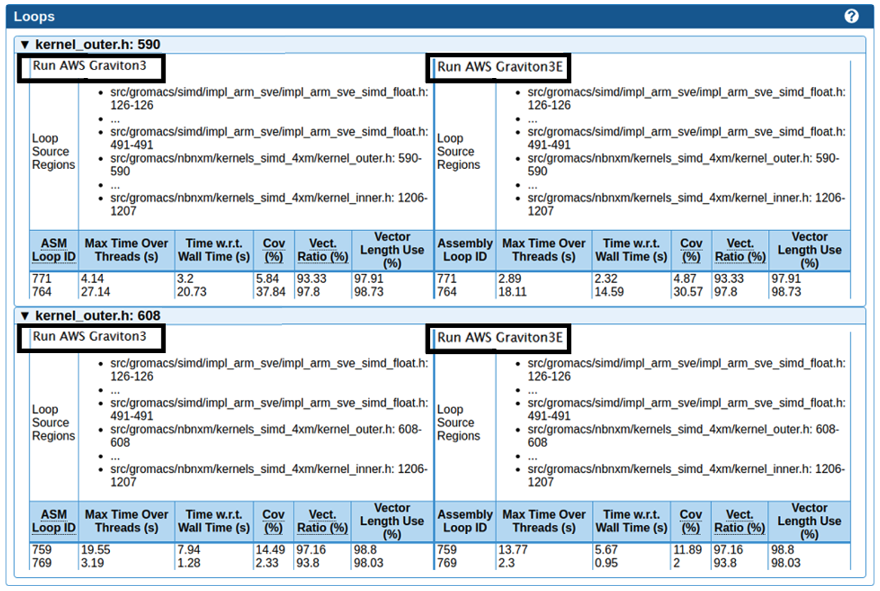 Figure 7 – The loop view shows timings metrics and other relevant information for all loops identified during the profiling (loops never used or taking a very small amount of time will not appear here). Loops are ordered from the most time consuming to the least. This figure presents side by side the timings measured on C7g instances with AWS Graviton3 (left) and Hpc7g instances using AWS Graviton3E (right) for the two main loops of the application.