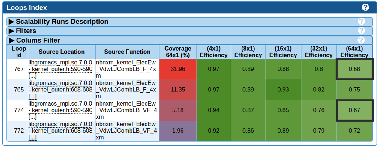 Figure 9 – The loop tab allows to explore scalability at the loop level and to quickly identify which parts of the code are the limiting factors when scaling. By computing the difference between the theoretical maximum speed up and the measured speed up ONE View provides an efficiency ratio indicating the loop efficiency for each configuration. This figure presents the scalability analysis performed on the C7g instance.