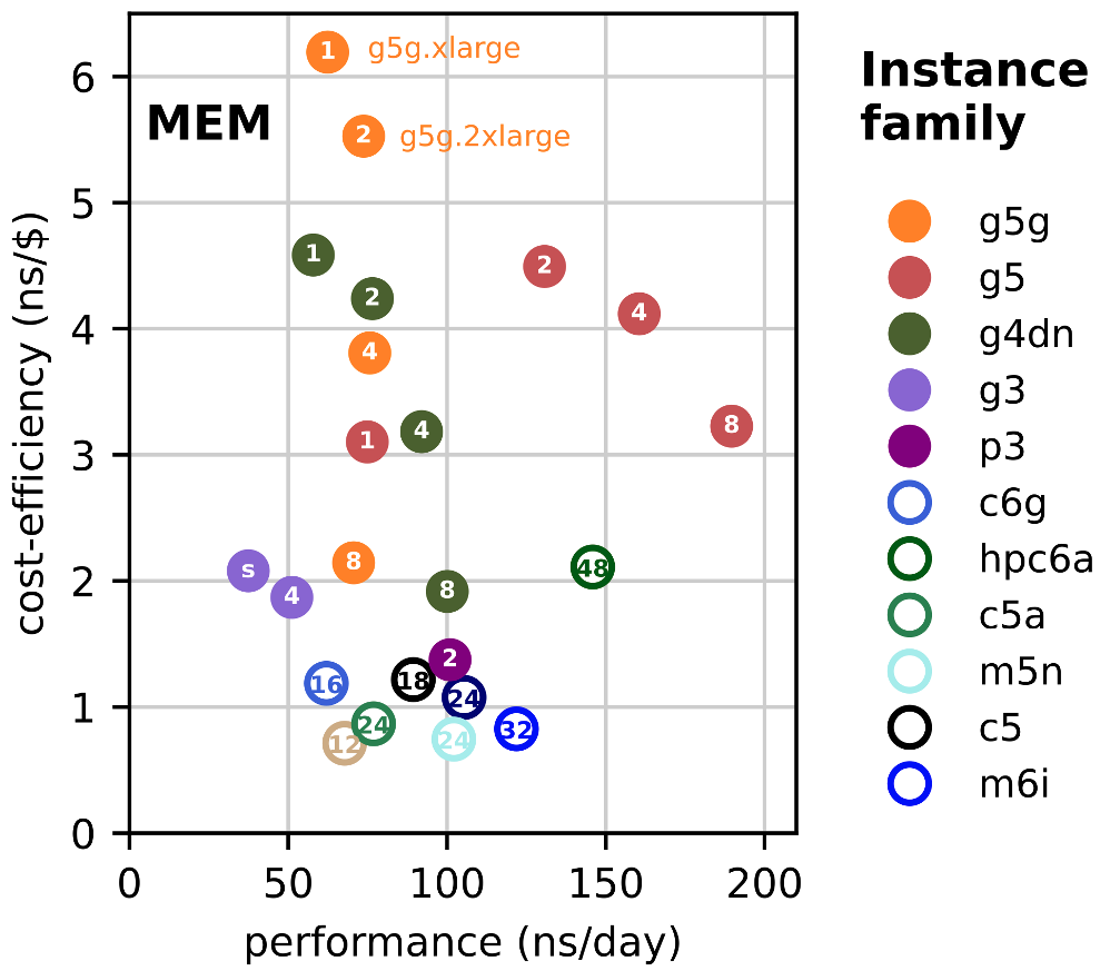 Figure 1 - Cost efficiency (= simulated time span divided by on-demand instance cost) versus GROMACS performance for different instance types, color-coded by instance family: all g5g instances orange, g4dn green, etc. The number in the icon indicates the exact instance type: “1” for .xlarge, “2” for .2xlarge, “4” for .4xlarge, and so on. Filled symbols indicate GPU instances, open circles CPU instances. Spot prices give even higher cost efficiency, but we didn’t use Spot pricing here for comparison because individual Spot prices can fluctuate. However, the order of instances is typically preserved (g5g, g5, and g4dn are still best).