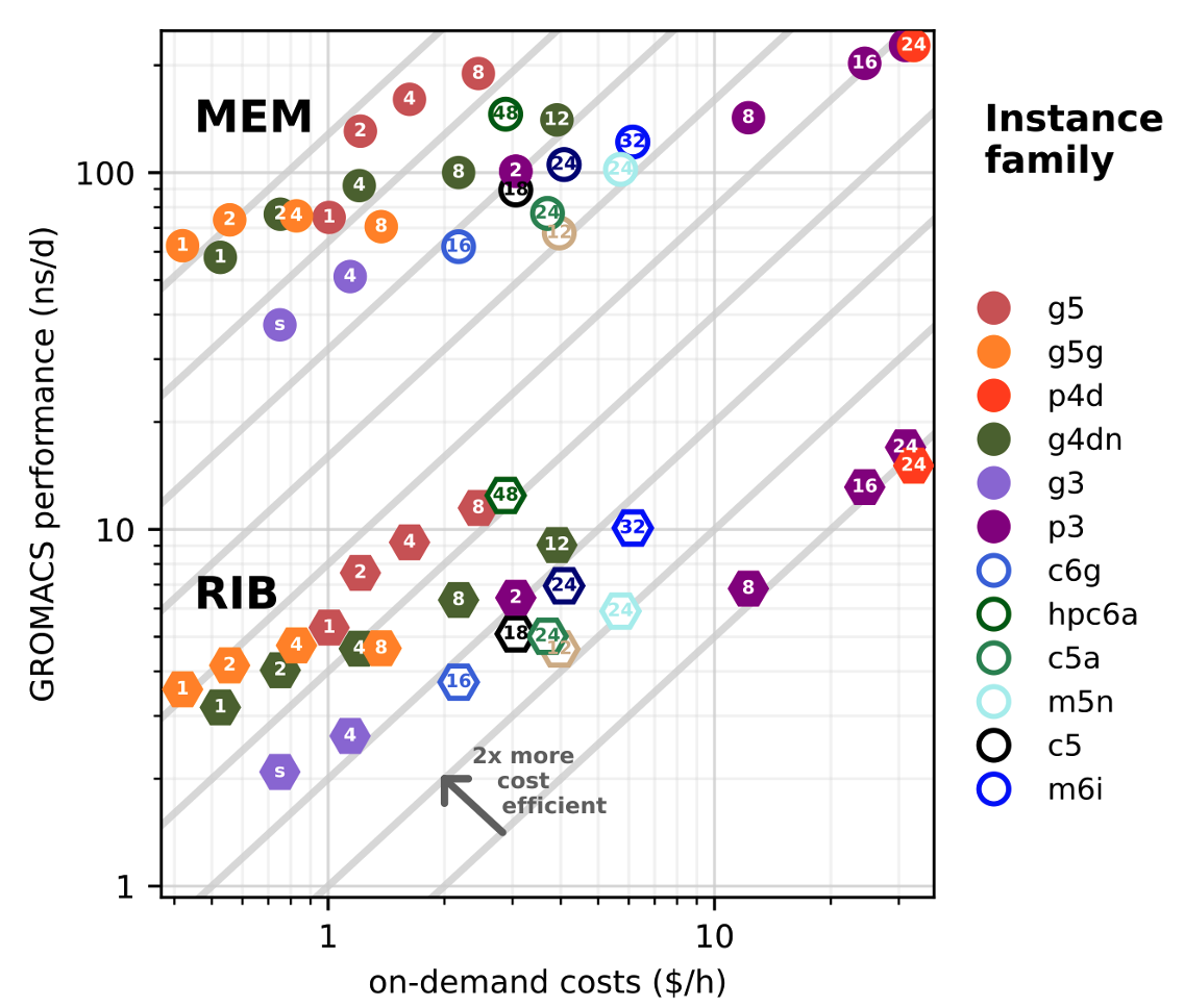 Figure 2 – Performance, on-demand cost, and on-demand cost-efficiency for GROMACS simulations on various AWS instance types. Performance as a function of the on-demand instance cost ($/h) for the MEM (circles) and RIB (hexagons) benchmarks on CPU (open symbols) and GPU instances (filled symbols). Gray sloped lines are isolines of equal cost efficiency. The most cost-efficient instances appear at the top left. The efficiency increases by a factor of two as you move from one gray line to the next. We have shown that in our case the same instances are optimal for small and for large benchmark systems.