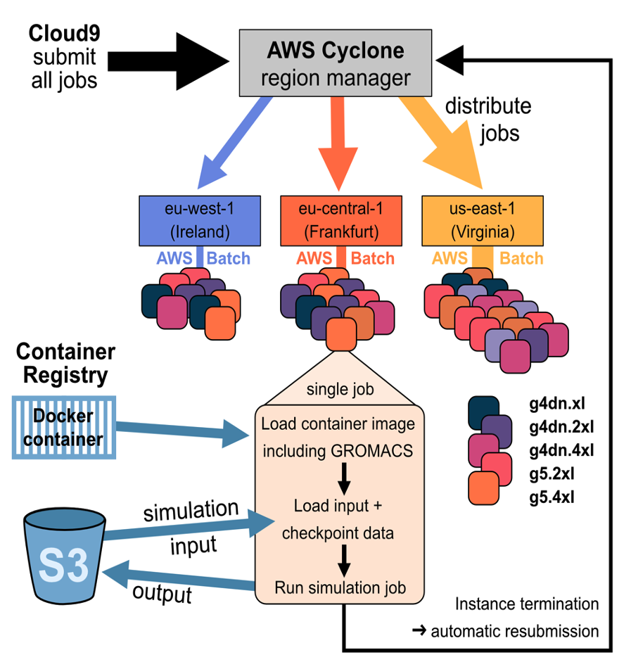 Figure 3 - Cyclone-based setup that distributes workers across AWS Batch clusters across three AWS regions. Each job requires one GROMACS input data file (~3 MB .tpr file) and one checkpoint file (~1.5 MB .cpt file), totaling to ~7 GB of input data stored on S3 for the entire project (1500 independent simulations). However, due to continuous checkpointing every 30 minutes, more data is transferred to/from S3. The total size of the resulting data (mostly GROMACS trajectory files) is 116 GB.