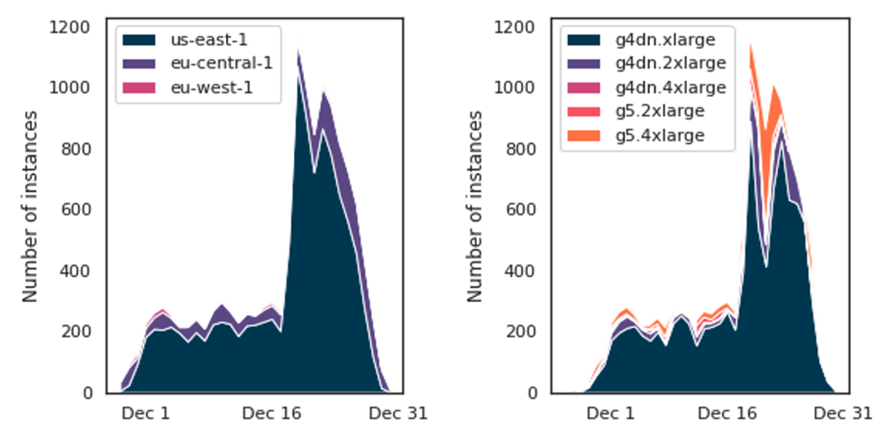 Figure 4 - Number of compute instances used simultaneously over the course of the project. Traces on the left indicate the distribution over different regions; traces on the right indicate the type of utilized compute instances. We rapidly scaled up the project in mid-December to finish at the end of the year.