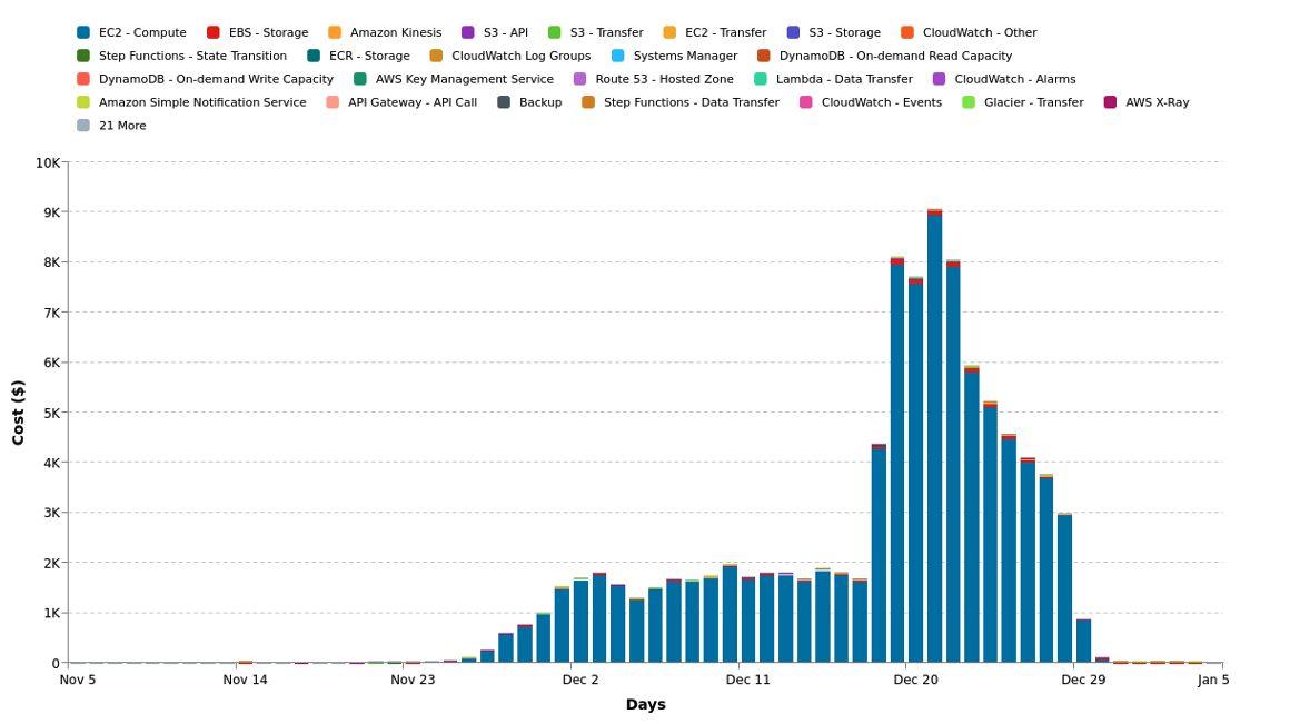 Figure 5 - Costs incurred on a daily basis during the approximately one month it took to complete the project. Costs are broken down by category, with EC2 compute (blue) accounting for the largest share, indicating that there is negligible overhead from non-compute services.