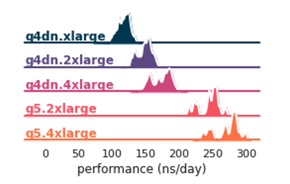 Figure 6 - Simulation performance across instance types for this project’s specific workload. Y-axis shows the number of jobs. The spread of performance within each instance type is caused by differently sized proteins: larger proteins take more time on the same instance type.
