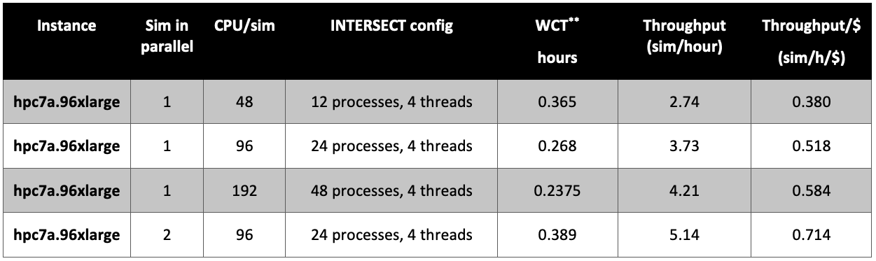 Table 1: This table shows the results of running INTERSECT on a Hpc7a instance in various configurations. The best throughput and throughput/$ were achieved by running 2 simulations simultaneously with 96 cores per simulation. Cost is based on the EC2 On Demand price for those instances. ** Wall Clock Time