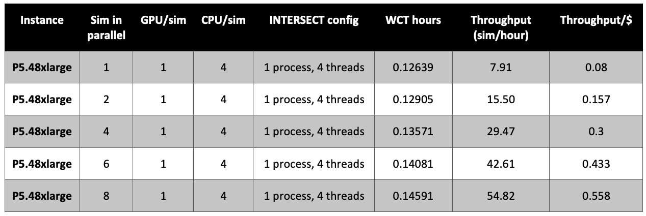 Table 2: The results of running INTERSECT on a P5 (GPU-enabled) in various configurations. The best throughput was achieved by running 8 simulations simultaneously with one GPU and 4 CPU threads per simulation.