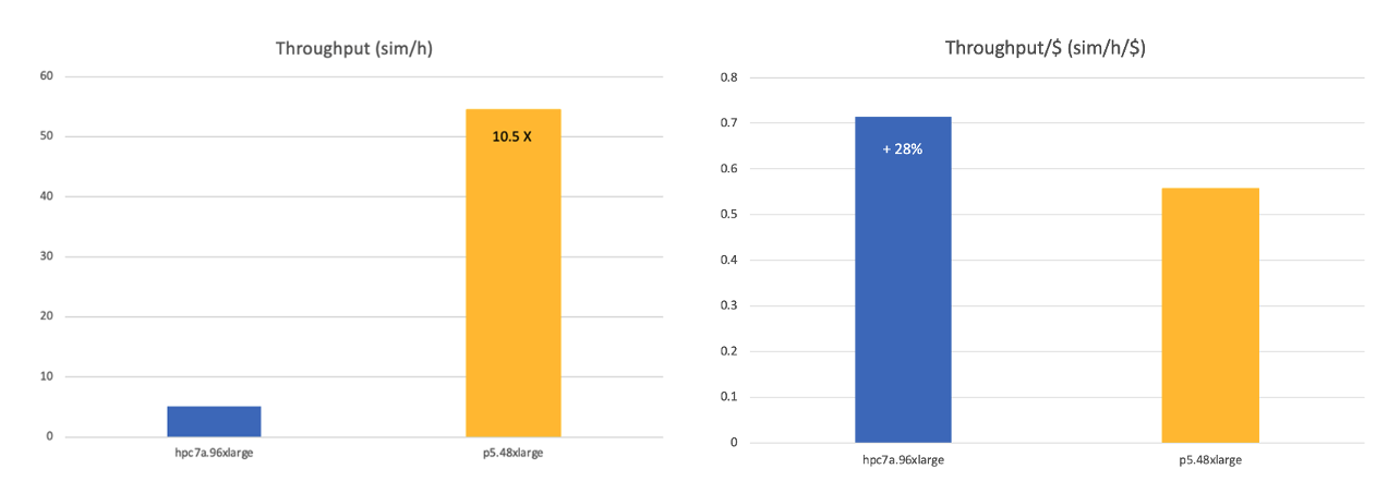Figure 2: Throughput (simulation/hour) and throughput/$ (simulation/hour/$) comparison between hp7a.96xlarge and P5.48xlarge. The P5 shows a 10.5x throughput improvement whereas hpc7a.96xlarge shows a 28% throughput/$ improvement.