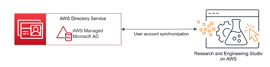 Figure 3 – RES using an AWS managed active directory
