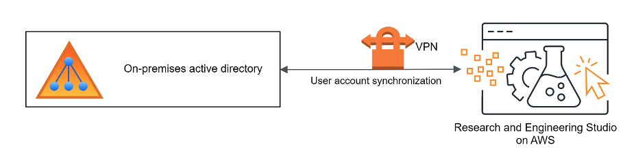 Figure 3 – RES using an on-premises active directory over a VPN connection
