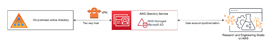 Figure 4 – RES using an AWS managed active directory which has a 2-way trust relationship with an on-premises active directory, over a VPN