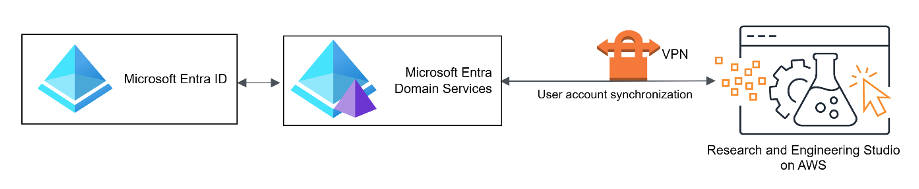 Figure 5 – RES using Microsoft Entra ID via Domain Services over a VPN connection