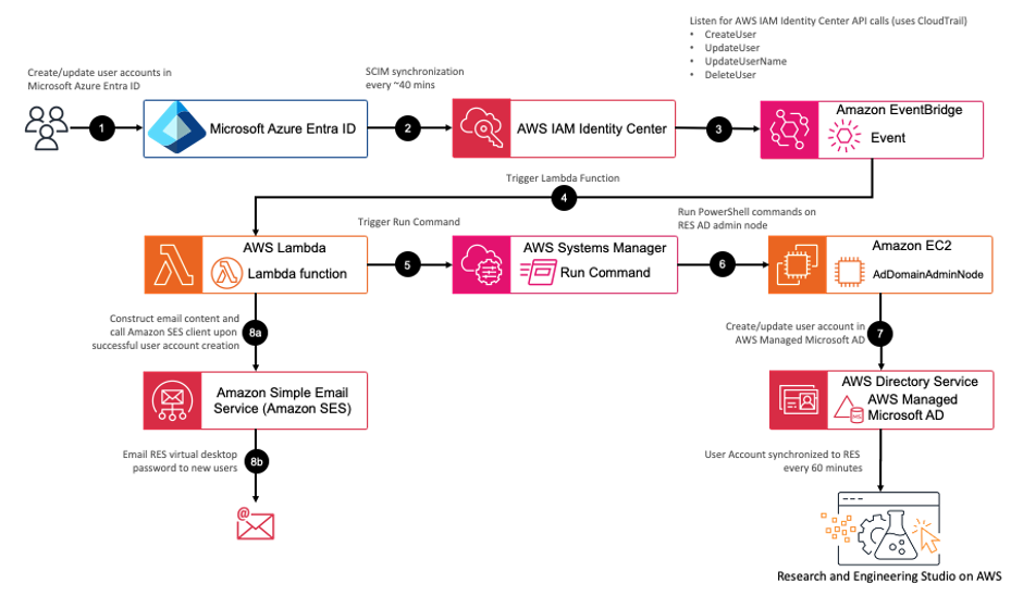 Figure 6 - RES integrating with Microsoft Entra ID using SCIM