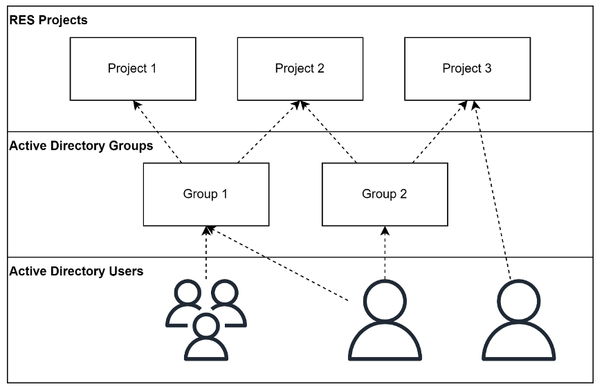 Figure 1 – Users, Active Directory Groups and Projects as a hierarchy, showing users belonging to groups, and groups belonging to projects