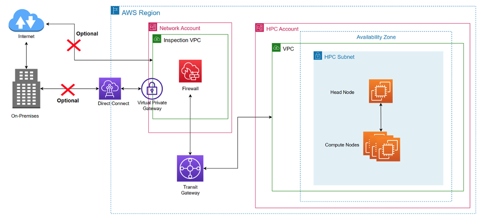 Figure 1 - Shows a high-level architecture of a use case where the HPC cluster in AWS requires no access to the Internet. The left-hand side represents on-premises and remote users having two optional paths to access their AWS infrastructure, either through a Direct Connect or over the Internet which customers may instantiate a VPN as an overlay. A firewall inspects ingress/egress traffic, sends it to an AWS Transit Gateway, and over to an HPC cluster with a head and compute nodes. The Transit Gateway, Firewall, and Virtual Private Gateway are common, yet also optional architectural components for isolated clusters.