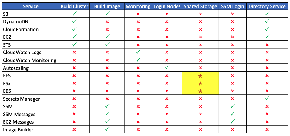 Figure 2 - VPC endpoints for isolated cluster deployments. The top most row depicts common ParallelCluster functions and the left most column shows the AWS service relevant for cluster operations that has a VPC endpoint. The boxes ticked with a green checkmark reflect that the AWS service is used for that particular functionality. Not all endpoints are required depending on your use case which is shown by the red X. The boxes with an asterisk highlighted in yellow show that these endpoints depend on what you are trying to do with those storage options. See the list of services that integrate with AWS PrivateLink to find the corresponding APIs.
