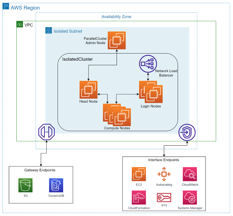 Figure 3 - Shows an isolated cluster without AD integration. ParallelCluster is installed on the admin node which deploys a cluster with head, login, and compute nodes all in an isolated subnet. There are 6 interface endpoints and 2 gateway endpoints configured.