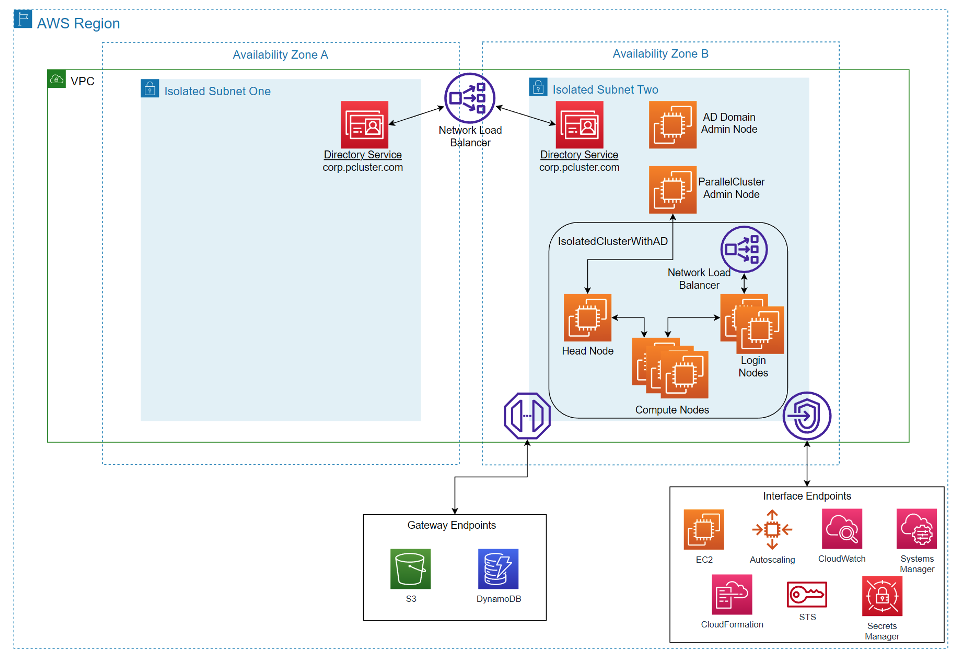 Figure 4 – Shows a cluster with admin nodes for ParallelCluster and Active Directory. The ParallelCluster admin node provisions a small cluster with a head, login, and compute nodes in an isolated subnet. There are 7 interface endpoints and 2 gateway endpoints configured so that the cluster can communicate with those AWS services without Internet connectivity. The Directory service is deployed in two subnets with a Network Load Balancer in front.