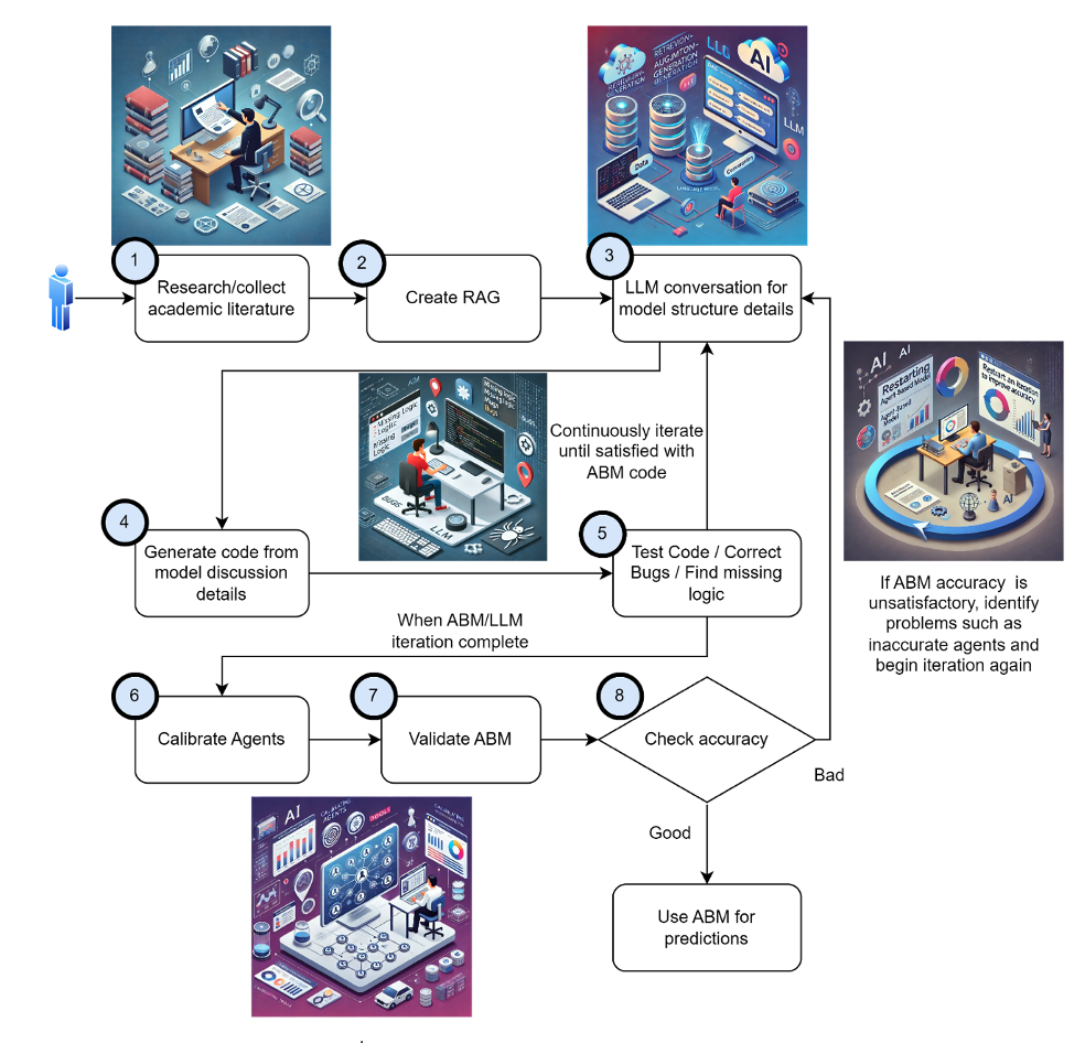 Figure 1 Conceptual workflow for working with an LLM to develop an ABM