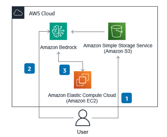 Figure 9 AWS cloud architecture used to perform iterative ABM development with LLMs in Amazon Bedrock